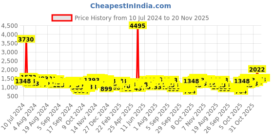 myntra.com Lino Perros Peach-Coloured Ethnic Motifs Textured Laptop Bag lino perros Price History Graph from 10 Jul 2024 to 17 Nov 2025