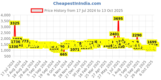 myntra.com Lino Perros Peach-Coloured Solid Hobo Bag lino perros Price History Graph from 17 Jul 2024 to 13 Oct 2025