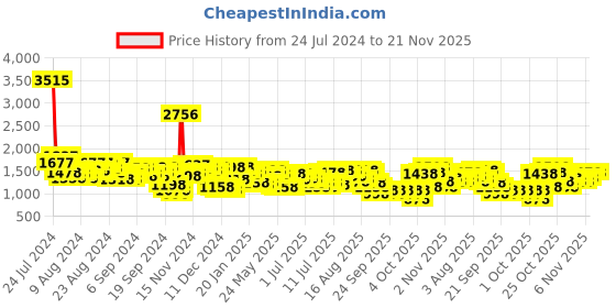 myntra.com Lino Perros Peach-Coloured Solid Structured Shoulder Bag lino perros Price History Graph from 24 Jul 2024 to 20 Nov 2025