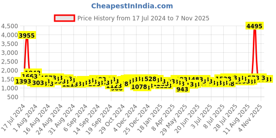 myntra.com Lino Perros Pink & Off White Floral Printed PU Structured Handheld Bag lino perros Price History Graph from 17 Jul 2024 to 7 Nov 2025