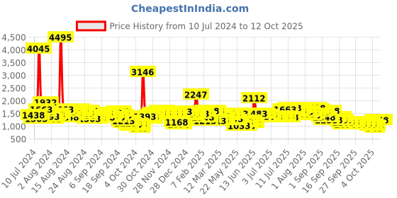 myntra.com Lino Perros Pink & White Floral Print Structured Laptop Bag lino perros Price History Graph from 10 Jul 2024 to 11 Oct 2025