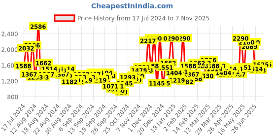 myntra.com Lino Perros Pink Printed Shoulder Bag lino perros Price History Graph from 17 Jul 2024 to 7 Nov 2025