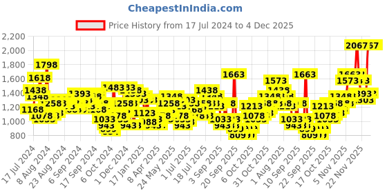myntra.com Lino Perros Pink Quilted Handheld Bag lino perros Price History Graph from 17 Jul 2024 to 4 Dec 2025