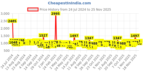 myntra.com Lino Perros Pink Quilted Shoulder Bag lino perros Price History Graph from 24 Jul 2024 to 24 Nov 2025