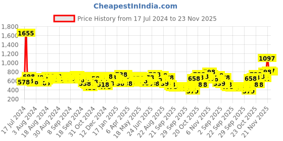 myntra.com Lino Perros Pink Quilted Small Sling Bag lino perros Price History Graph from 17 Jul 2024 to 23 Nov 2025
