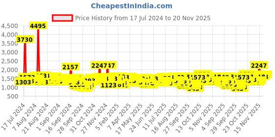 myntra.com Lino Perros Pink Solid Handheld Bag lino perros Price History Graph from 17 Jul 2024 to 19 Nov 2025
