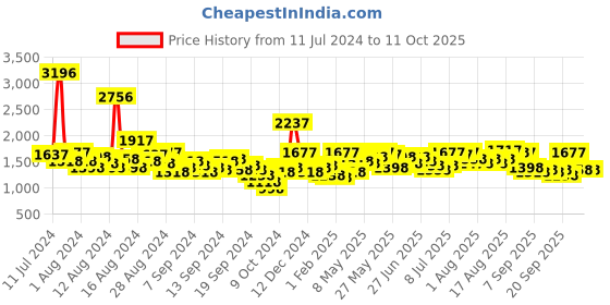 myntra.com Lino Perros Pink Solid Handheld Bag lino perros Price History Graph from 11 Jul 2024 to 11 Oct 2025