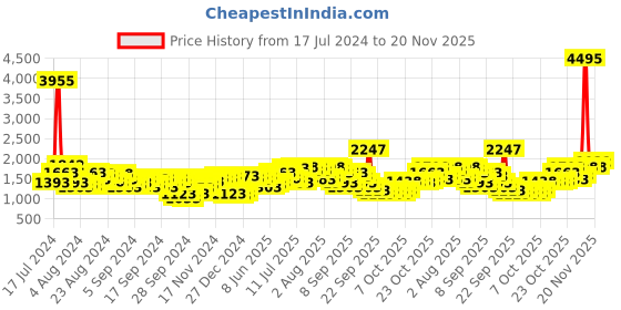 myntra.com Lino Perros Pink Solid Handheld Bag lino perros Price History Graph from 17 Jul 2024 to 20 Nov 2025