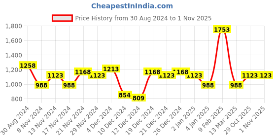 myntra.com Lino Perros Pink Solid Handheld Bag with Detachable Sling Strap lino perros Price History Graph from 30 Aug 2024 to 31 Oct 2025