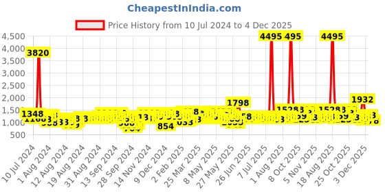 myntra.com Lino Perros Pink Solid Laptop Bag lino perros Price History Graph from 10 Jul 2024 to 4 Dec 2025