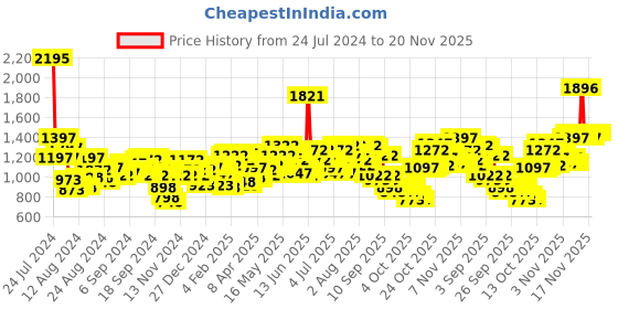 myntra.com Lino Perros Pink Solid Sling Bag lino perros Price History Graph from 24 Jul 2024 to 20 Nov 2025