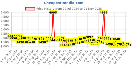 myntra.com Lino Perros Platform Heels lino perros Price History Graph from 17 Jul 2024 to 21 Nov 2025