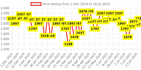 myntra.com Lino Perros Pointed Toe Block Heel Mules lino perros Price History Graph from 2 Dec 2024 to 13 Jul 2025