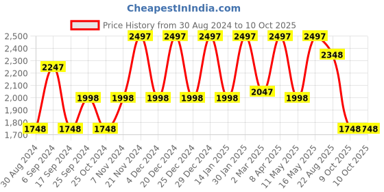 myntra.com Lino Perros Pointed Toe Block Heels Pumps lino perros Price History Graph from 30 Aug 2024 to 10 Oct 2025