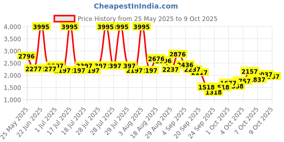 myntra.com Lino Perros Pointed Toe Kitten Mules lino perros Price History Graph from 25 May 2025 to 9 Oct 2025