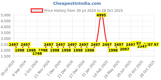 myntra.com Lino Perros Pointed Toe Slim Pumps lino perros Price History Graph from 30 Jul 2024 to 27 Oct 2025