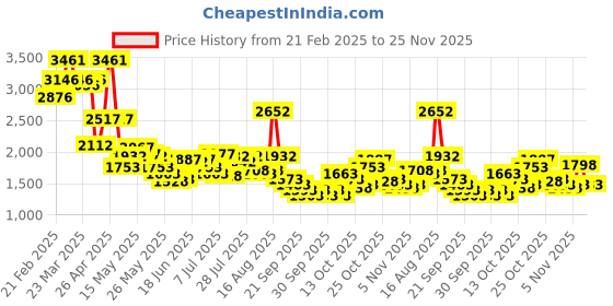 myntra.com Lino Perros PU Oversized Half Moon Tote Bag lino perros Price History Graph from 21 Feb 2025 to 25 Nov 2025