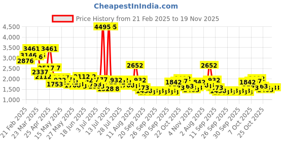 myntra.com Lino Perros PU Oversized Half Moon Tote Bag with Tasselled lino perros Price History Graph from 21 Feb 2025 to 19 Nov 2025