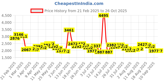 myntra.com Lino Perros PU Oversized Structured Tote Bag lino perros Price History Graph from 21 Feb 2025 to 26 Oct 2025