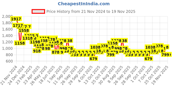 myntra.com Lino Perros PU Satchel lino perros Price History Graph from 21 Nov 2024 to 19 Nov 2025