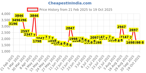 myntra.com Lino Perros PU Structured Hobo Bag with Tasselled lino perros Price History Graph from 21 Feb 2025 to 19 Oct 2025