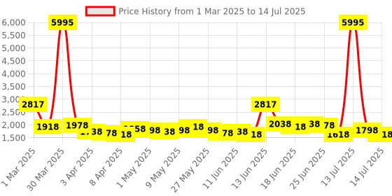 myntra.com Lino Perros PU Structured Shoulder Bag with Quilted lino perros Price History Graph from 1 Mar 2025 to 14 Jul 2025