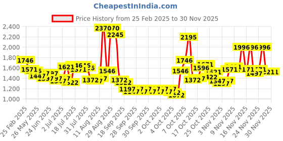 myntra.com Lino Perros PU Structured Sling Bag with Applique lino perros Price History Graph from 25 Feb 2025 to 29 Nov 2025