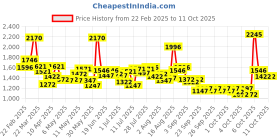 myntra.com Lino Perros PU Structured Sling Bag with Cut Work lino perros Price History Graph from 22 Feb 2025 to 11 Oct 2025