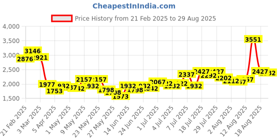 myntra.com Lino Perros PU Swagger Handheld Bag lino perros Price History Graph from 21 Feb 2025 to 29 Aug 2025
