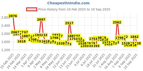 myntra.com Lino Perros PU Swagger Shoulder Bag with Applique lino perros Price History Graph from 10 Feb 2025 to 10 Sep 2025