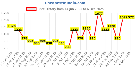 myntra.com Lino Perros Purse Clutch with Link Chain Detail lino perros Price History Graph from 14 Jun 2025 to 5 Dec 2025