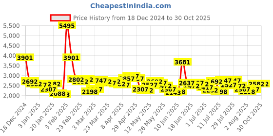 myntra.com Lino Perros Quilted Shoulder Bag lino perros Price History Graph from 18 Dec 2024 to 29 Oct 2025