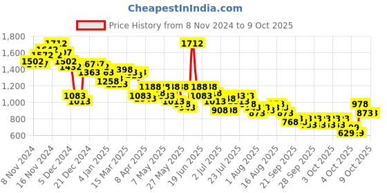 myntra.com Lino Perros Quilted Structured Handheld Bag lino perros Price History Graph from 8 Nov 2024 to 9 Oct 2025
