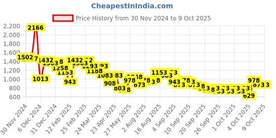 myntra.com Lino Perros Quilted Structured Handheld Bag lino perros Price History Graph from 30 Nov 2024 to 8 Oct 2025