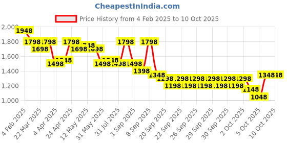 myntra.com Lino Perros Quilted Structured Handheld Bag lino perros Price History Graph from 4 Feb 2025 to 9 Oct 2025