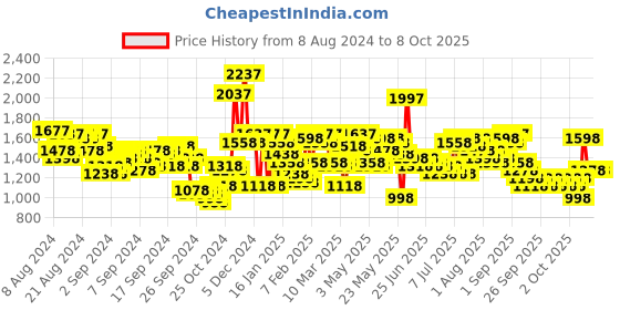 myntra.com Lino Perros Quilted Structured Shoulder Bag lino perros Price History Graph from 8 Aug 2024 to 8 Oct 2025