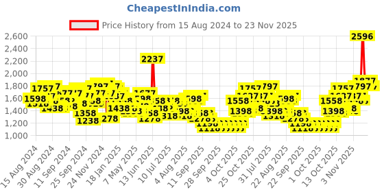 myntra.com Lino Perros Quilted Structured Shoulder Bag lino perros Price History Graph from 15 Aug 2024 to 23 Nov 2025