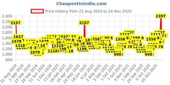 myntra.com Lino Perros Quilted Structured Shoulder Bag lino perros Price History Graph from 22 Aug 2024 to 23 Nov 2025