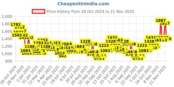 myntra.com Lino Perros Quilted Structured Shoulder Bag lino perros Price History Graph from 28 Oct 2024 to 21 Nov 2025