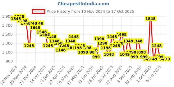 myntra.com Lino Perros Quilted Structured Shoulder Bag lino perros Price History Graph from 10 Nov 2024 to 16 Oct 2025