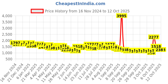 myntra.com Lino Perros Quilted Structured Shoulder Bag lino perros Price History Graph from 16 Nov 2024 to 11 Oct 2025