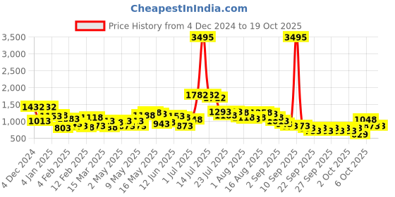myntra.com Lino Perros Quilted Structured Shoulder Bag lino perros Price History Graph from 4 Dec 2024 to 18 Oct 2025