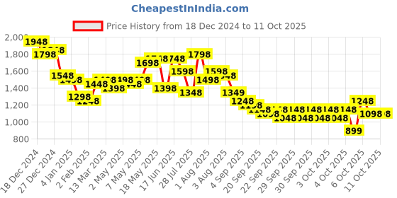 myntra.com Lino Perros Quilted Structured Shoulder Bag lino perros Price History Graph from 18 Dec 2024 to 10 Oct 2025