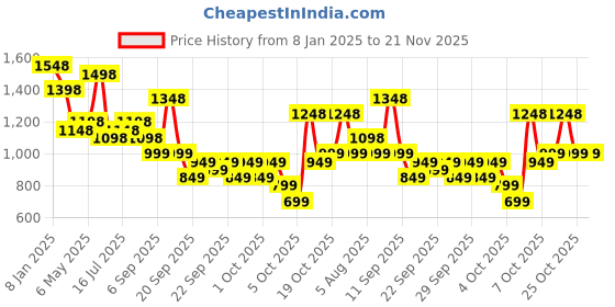 myntra.com Lino Perros Quilted Structured Shoulder Bag lino perros Price History Graph from 8 Jan 2025 to 21 Nov 2025