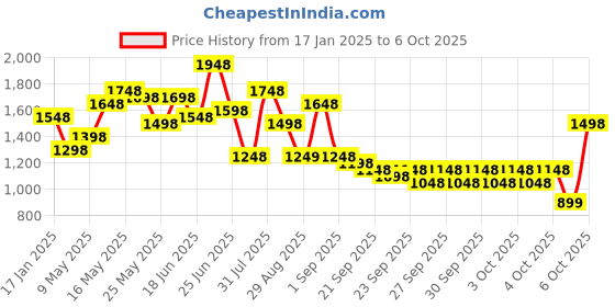 myntra.com Lino Perros Quilted Structured Shoulder Bag lino perros Price History Graph from 17 Jan 2025 to 6 Oct 2025
