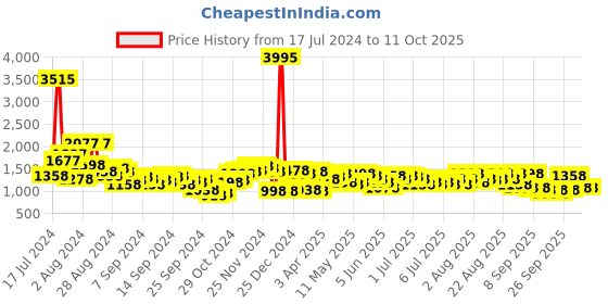 myntra.com Lino Perros Quilted Structured Sling Bag lino perros Price History Graph from 17 Jul 2024 to 11 Oct 2025