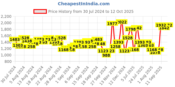myntra.com Lino Perros Quilted Structured Sling Bag lino perros Price History Graph from 30 Jul 2024 to 12 Oct 2025