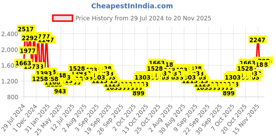 myntra.com Lino Perros Quilted Structured Sling Bag lino perros Price History Graph from 29 Jul 2024 to 19 Nov 2025