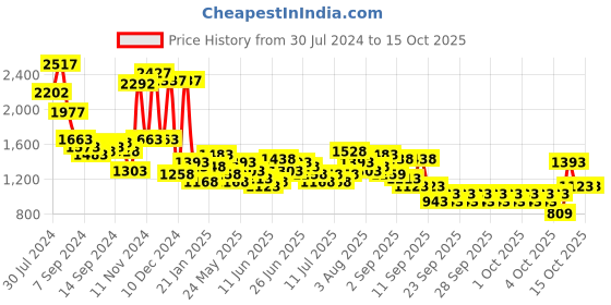 myntra.com Lino Perros Quilted Structured Sling Bag lino perros Price History Graph from 30 Jul 2024 to 14 Oct 2025
