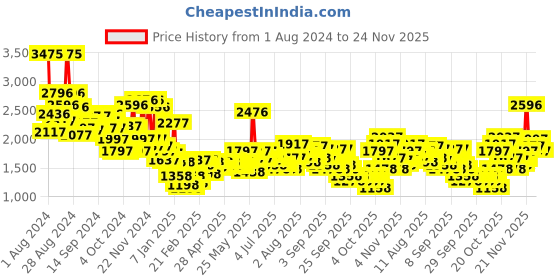 myntra.com Lino Perros Quilted Structured Sling Bag lino perros Price History Graph from 1 Aug 2024 to 24 Nov 2025
